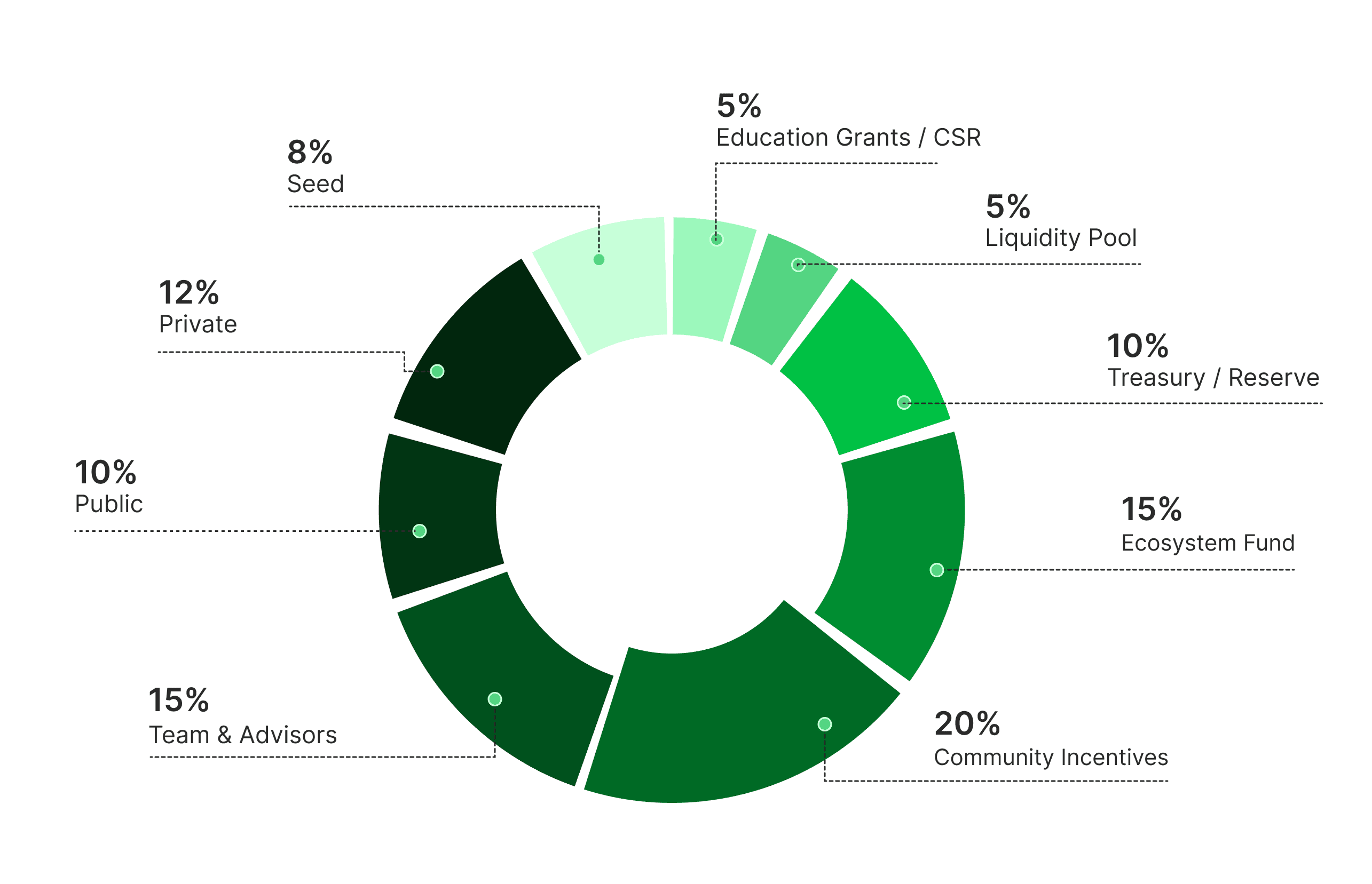 Tokenomics diagram